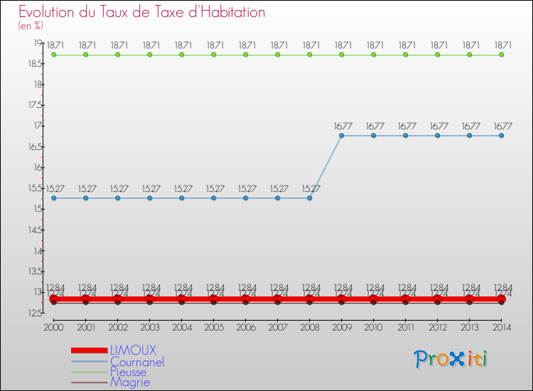 Evolution du taux de la taxe d'habitation pour LIMOUX et les communes proches de 2000 à 2014 Comparaison des taux de la taxe d'habitation pour LIMOUX et les communes voisines de 2000 à 2014