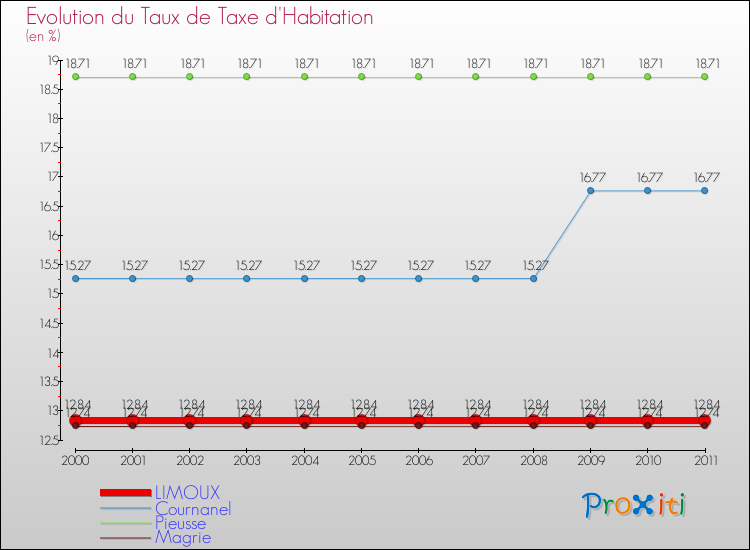 Evolution du taux de la taxe d'habitation pour LIMOUX et les communes proches Comparaison des taux de la taxe d'habitation pour LIMOUX et les communes voisines