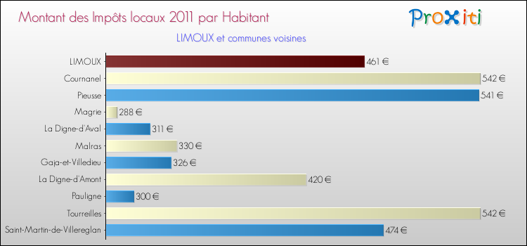 Montant des impôts locaux par Habitant pour LIMOUX et les communes proches Comparaison des impôts locaux par habitant pour LIMOUX et les communes voisines