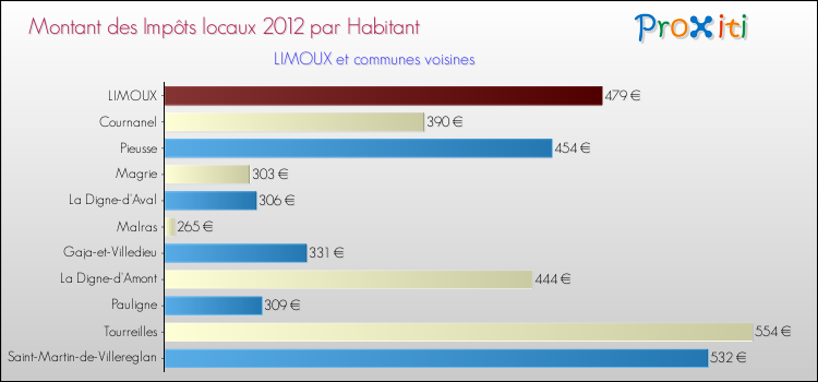 Montant des impôts locaux par Habitant pour LIMOUX et les communes proches Comparaison des impôts locaux par habitant pour LIMOUX et les communes voisines