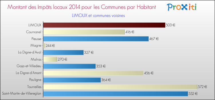 Montant des impôts locaux par Habitant pour LIMOUX et les communes proches en 2014 Comparaison des impôts locaux par habitant pour LIMOUX et les communes voisines en 2014