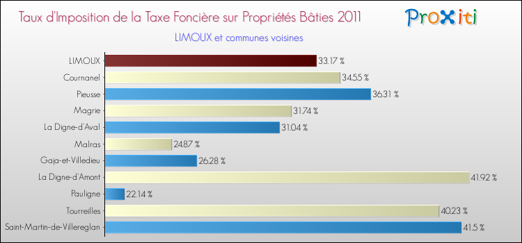 Taux d'imposition de la taxe foncière sur le bati 2011 pour LIMOUX et les communes proches Comparaison des taux d'imposition de la taxe foncière sur le bati 2011 pour LIMOUX et les communes voisines