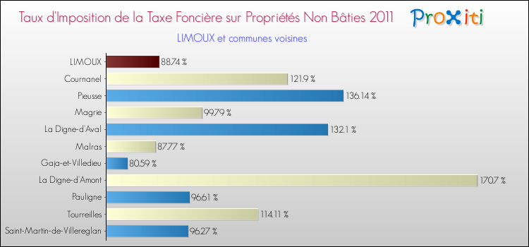 Taux d'imposition de la taxe foncière sur les immeubles et terrains non batis 2011 pour LIMOUX et les communes proches Comparaison des taux d'imposition de la taxe foncière sur les immeubles et terrains non batis 2011 pour LIMOUX et les communes voisines