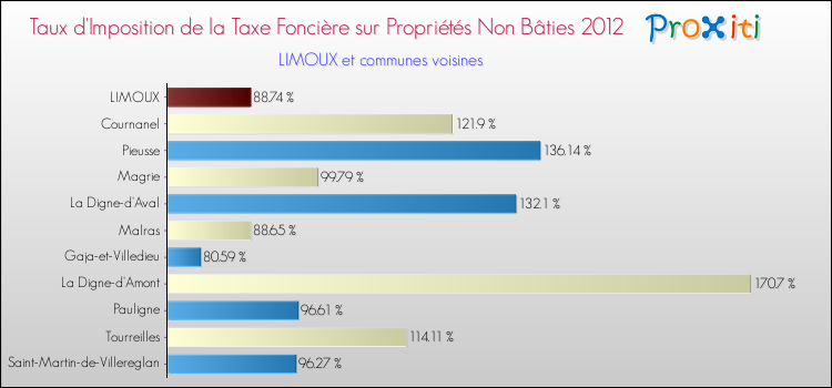 Taux d'imposition de la taxe foncière sur les immeubles et terrains non batis 2012 pour LIMOUX et les communes proches Comparaison des taux d'imposition de la taxe foncière sur les immeubles et terrains non batis 2012 pour LIMOUX et les communes voisines
