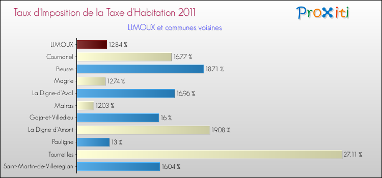 Taux d'imposition de la taxe d'habitation 2011 pour LIMOUX et les communes proches Comparaison des taux d'imposition de la taxe d'habitation 2011 pour LIMOUX et les communes voisines