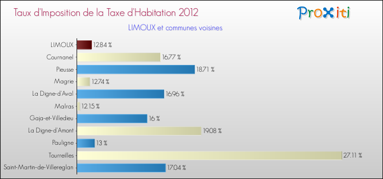 Taux d'imposition de la taxe d'habitation 2012 pour LIMOUX et les communes proches Comparaison des taux d'imposition de la taxe d'habitation 2012 pour LIMOUX et les communes voisines