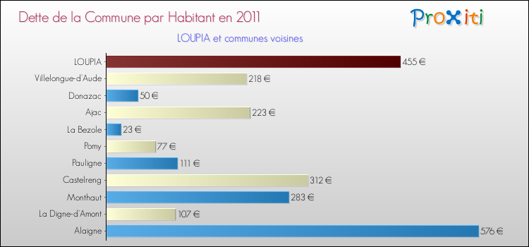 Dette par habitant de la commune en 2011 pour LOUPIA et les communes proches Comparaison de la dette par habitant de la commune en 2011 pour LOUPIA et les communes voisines
