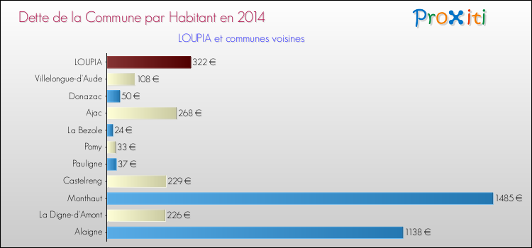 Dette par habitant de la commune en 2014 pour LOUPIA et les communes proches Comparaison de la dette par habitant de la commune en 2014 pour LOUPIA et les communes voisines