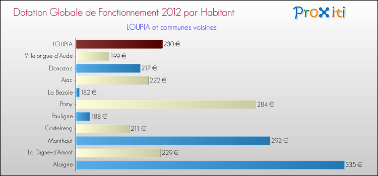 Montant des dotations globales de fonctionnement DGF par Habitant pour LOUPIA et les communes proches Comparaison des des dotations globales de fonctionnement DGF par habitant pour LOUPIA et les communes voisines