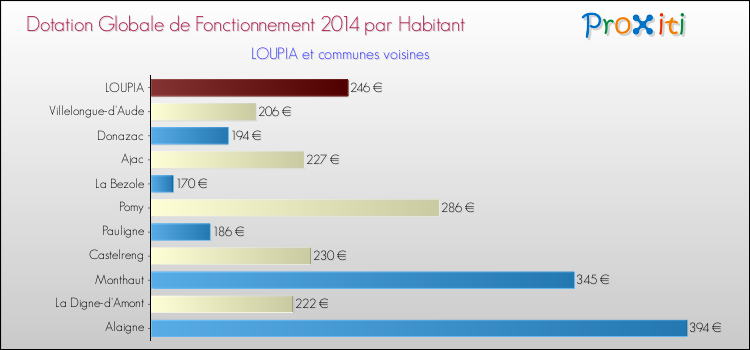 Montant des dotations globales de fonctionnement DGF par Habitant pour LOUPIA et les communes proches en 2014. Comparaison des des dotations globales de fonctionnement DGF par habitant pour LOUPIA et les communes voisines en 2014.