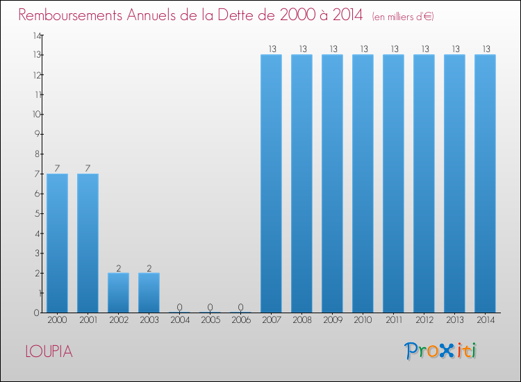 Evolution de l'annuité de la dette pour la commune de LOUPIA de 2000 à 2014 Annuités de la dette pour LOUPIA de 2000 à 2014
