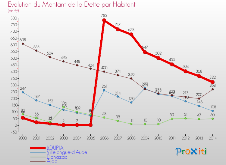 Evolution de la dette par habitant pour la commune de LOUPIA et les communes proches de 2000 à 2014 Comparaison de la dette par habitant pour LOUPIA et les communes voisines de 2000 à 2014