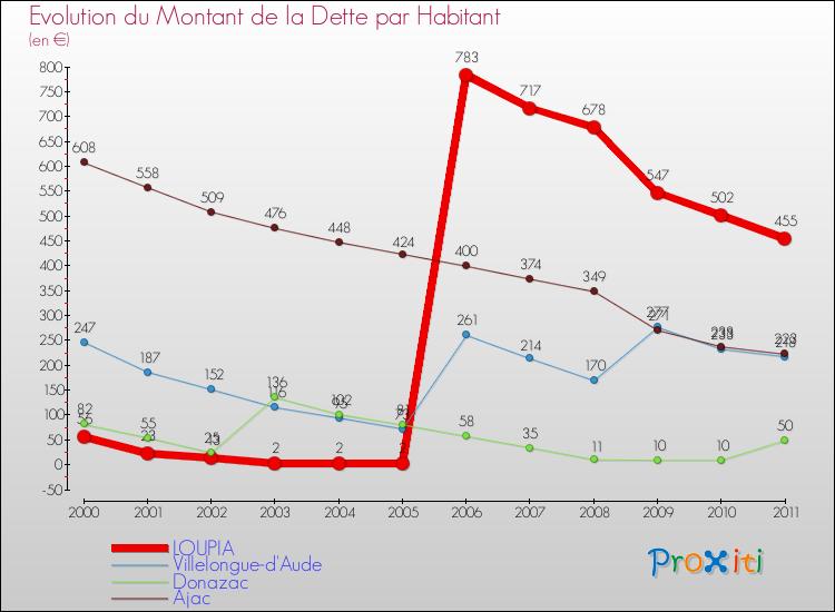 Evolution de la dette par habitant pour la commune de LOUPIA et les communes proches Comparaison de la dette par habitant pour LOUPIA et les communes voisines