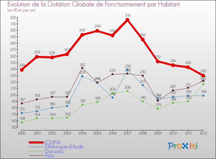 Evolution et montant de la dotation globale de fonctionnement par Habitant pour LOUPIA et les communes proches Comparaison des dotations globales de fonctionnement par habitant pour LOUPIA et les communes voisines