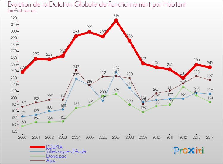 Evolution et montant de la dotation globale de fonctionnement par Habitant pour LOUPIA et les communes proches de 2000 à 2014. Comparaison des dotations globales de fonctionnement par habitant pour LOUPIA et les communes voisines de 2000 à 2014.