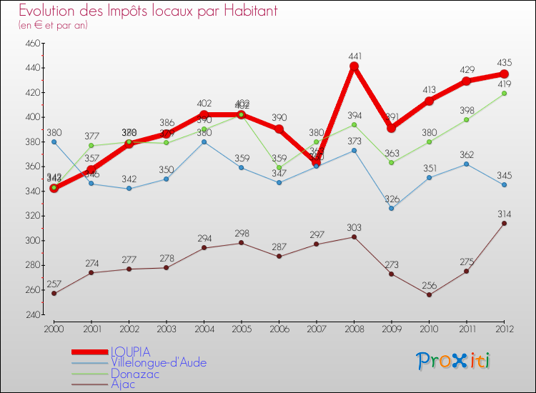 Evolution et montant des impôts locaux par Habitant pour LOUPIA et les communes proches Comparaison des impôts locaux par habitant pour LOUPIA et les communes voisines