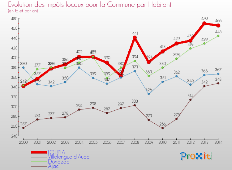 Evolution et montant des impôts locaux par Habitant pour LOUPIA et les communes proches de 2000 à 2014 Comparaison des impôts locaux par habitant pour LOUPIA et les communes voisines de 2000 à 2014