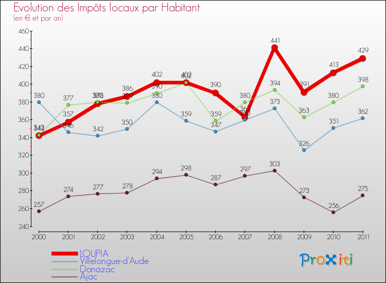 Evolution et montant des impôts locaux par Habitant pour LOUPIA et les communes proches Comparaison des impôts locaux par habitant pour LOUPIA et les communes voisines