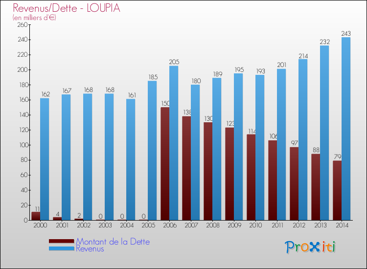 Evolution comparée de la dette et des revenus pour la commune de LOUPIA de 2000 à 2014 Comparaison de la dette et des revenus pour LOUPIA de 2000 à 2014