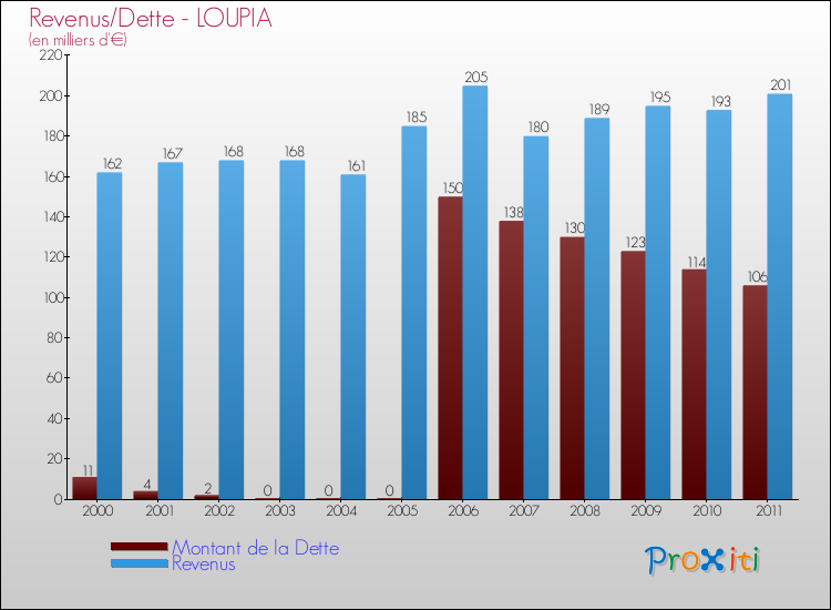Evolution comparée de la dette et des revenus pour la commune de LOUPIA de 2000 à 2011 Comparaison de la dette et des revenus pour LOUPIA de 2000 à 2011