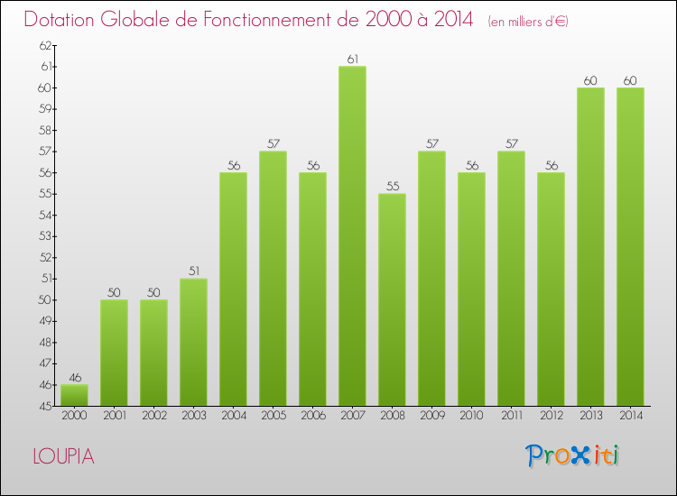 Evolution du montant de la Dotation Globale de Fonctionnement pour la commune de LOUPIA de 2000 à 2014 Evolution du montant de la Dotation Globale de Fonctionnement pour LOUPIA de 2000 à 2014