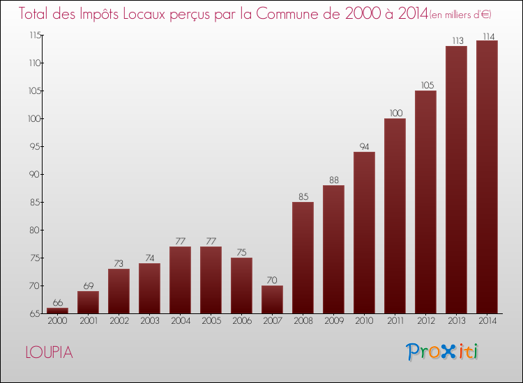 Evolution des Impôts Locaux pour la commune de LOUPIA de 2000 à 2014 Evolution des Impôts Locaux pour LOUPIA de 2000 à 2014