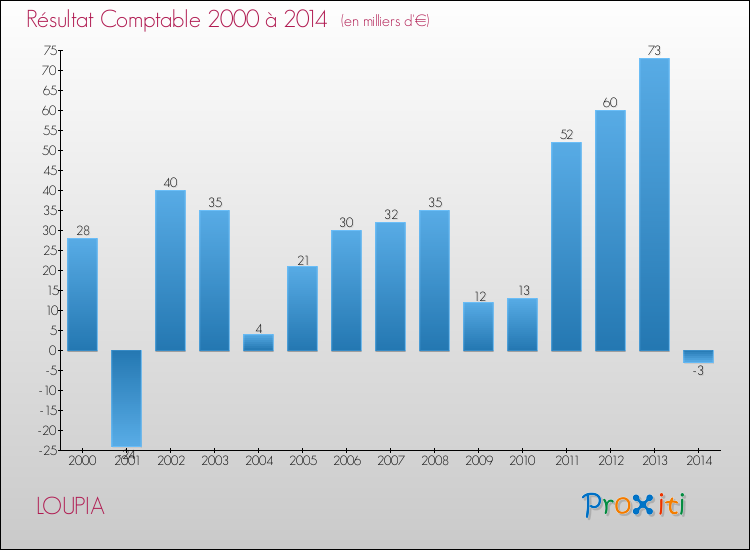 Evolution du résultat comptable pour la commune de LOUPIA de 2000 à 2014 Evolution du résultat comptable pour LOUPIA de 2000 à 2014