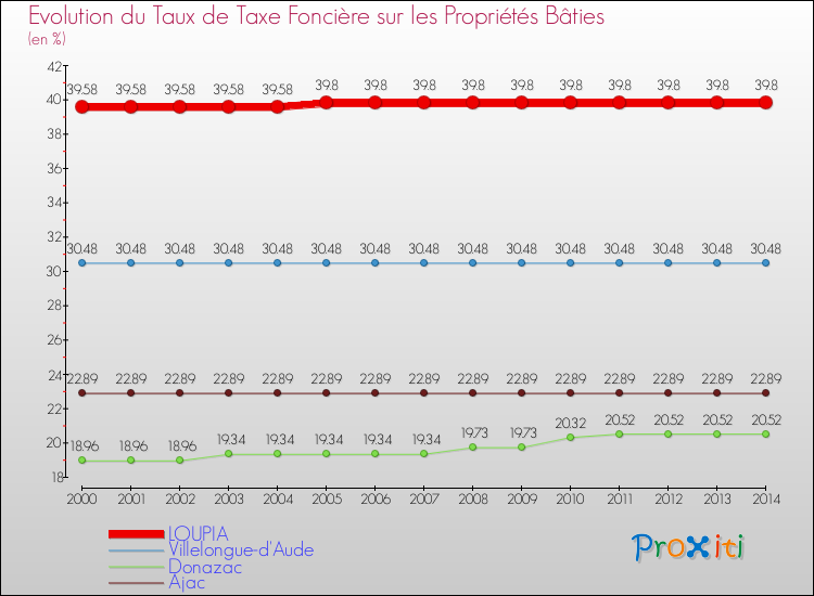 Evolution du taux de la taxe foncière sur le bati pour LOUPIA et les communes proches de 2000 à 2014 Comparaison des taux de taxe foncière sur le bati pour LOUPIA et les communes voisines de 2000 à 2014