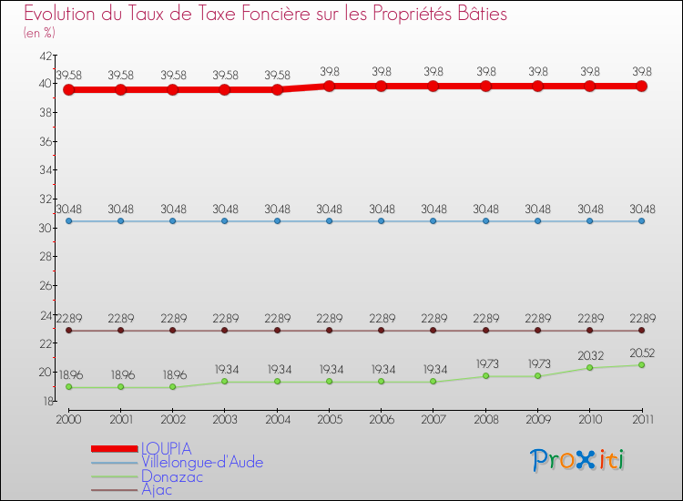 Evolution du taux de la taxe foncière sur le bati pour LOUPIA et les communes proches Comparaison des taux de taxe foncière sur le bati pour LOUPIA et les communes voisines