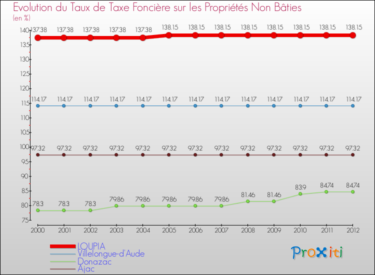 Evolution du taux de la taxe foncière sur les immeubles et terrains non batis pour LOUPIA et les communes proches de 2000 à 2012 Comparaison des taux de la taxe foncière sur les immeubles et terrains non batis pour LOUPIA et les communes voisines de 2000 à 2012
