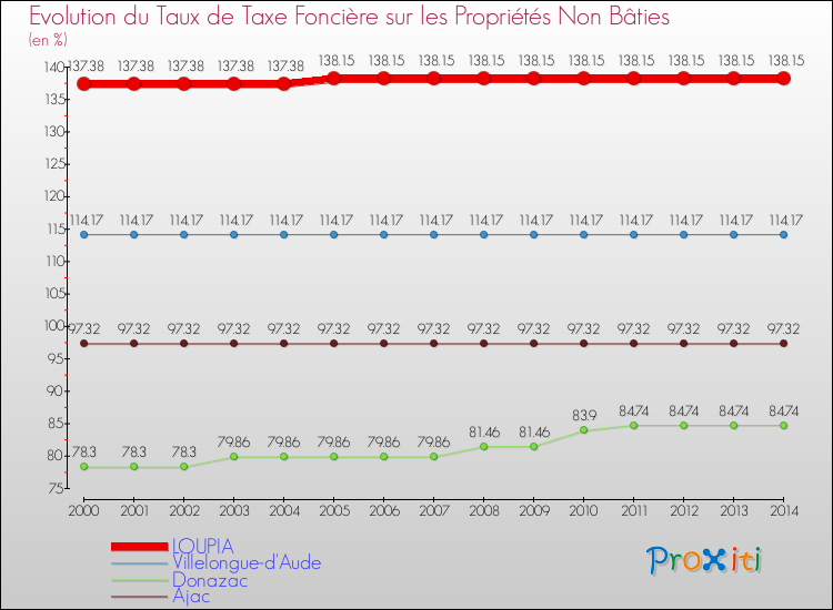 Evolution du taux de la taxe foncière sur les immeubles et terrains non batis pour LOUPIA et les communes proches de 2000 à 2014 Comparaison des taux de la taxe foncière sur les immeubles et terrains non batis pour LOUPIA et les communes voisines de 2000 à 2014