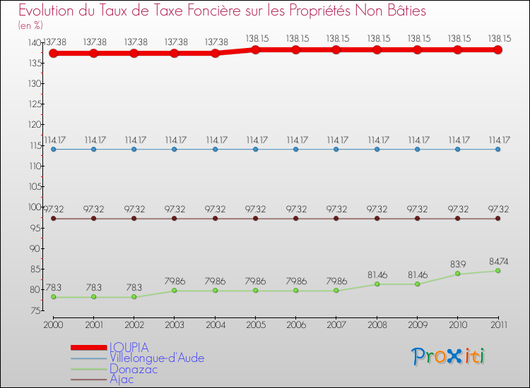 Evolution du taux de la taxe foncière sur les immeubles et terrains non batis pour LOUPIA et les communes proches Comparaison des taux de la taxe foncière sur les immeubles et terrains non batis pour LOUPIA et les communes voisines