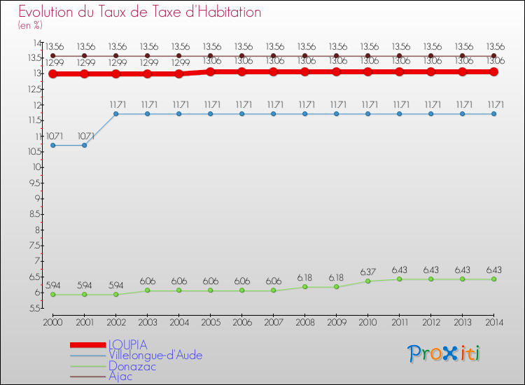 Evolution du taux de la taxe d'habitation pour LOUPIA et les communes proches de 2000 à 2014 Comparaison des taux de la taxe d'habitation pour LOUPIA et les communes voisines de 2000 à 2014