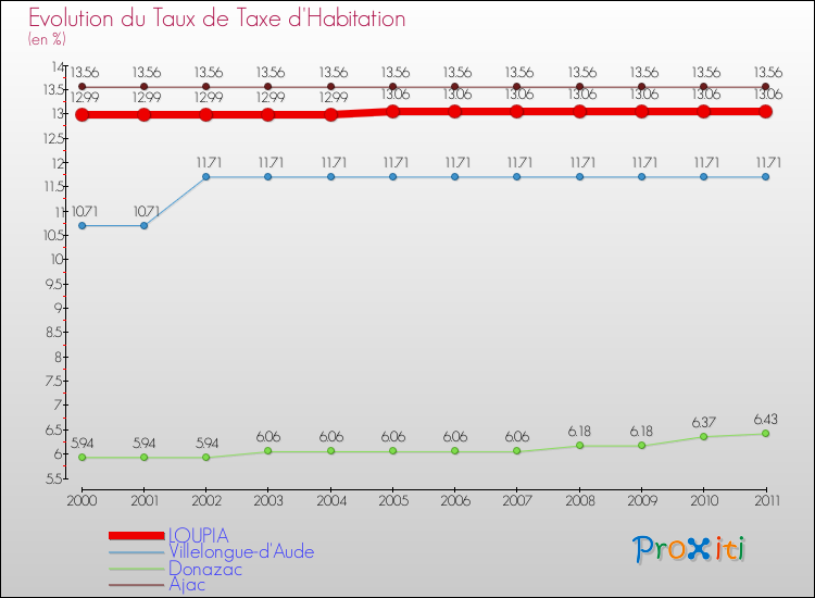 Evolution du taux de la taxe d'habitation pour LOUPIA et les communes proches Comparaison des taux de la taxe d'habitation pour LOUPIA et les communes voisines