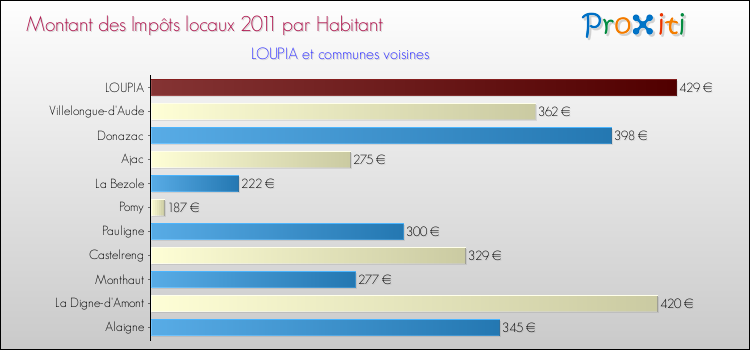 Montant des impôts locaux par Habitant pour LOUPIA et les communes proches Comparaison des impôts locaux par habitant pour LOUPIA et les communes voisines