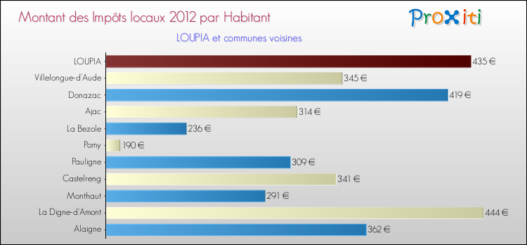 Montant des impôts locaux par Habitant pour LOUPIA et les communes proches Comparaison des impôts locaux par habitant pour LOUPIA et les communes voisines