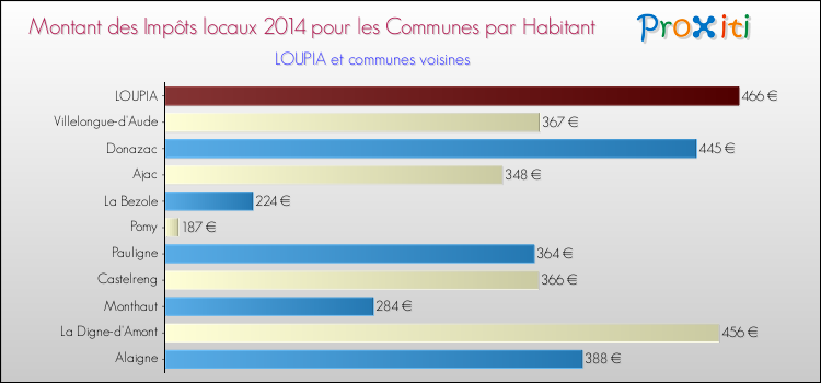 Montant des impôts locaux par Habitant pour LOUPIA et les communes proches en 2014 Comparaison des impôts locaux par habitant pour LOUPIA et les communes voisines en 2014