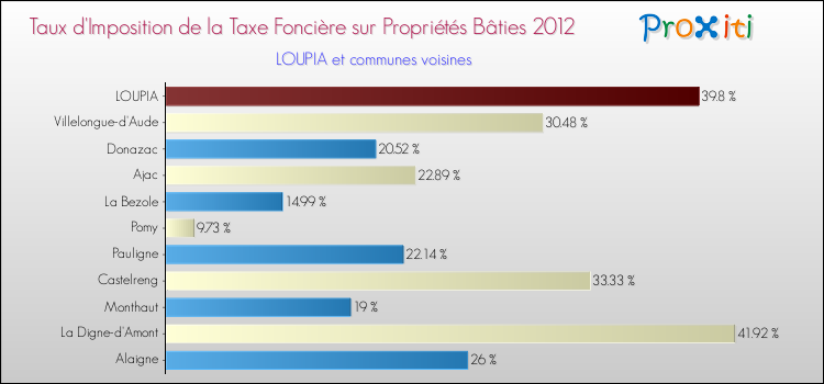 Taux d'imposition de la taxe foncière sur le bati 2012 pour LOUPIA et les communes proches Comparaison des taux d'imposition de la taxe foncière sur le bati 2012 pour LOUPIA et les communes voisines