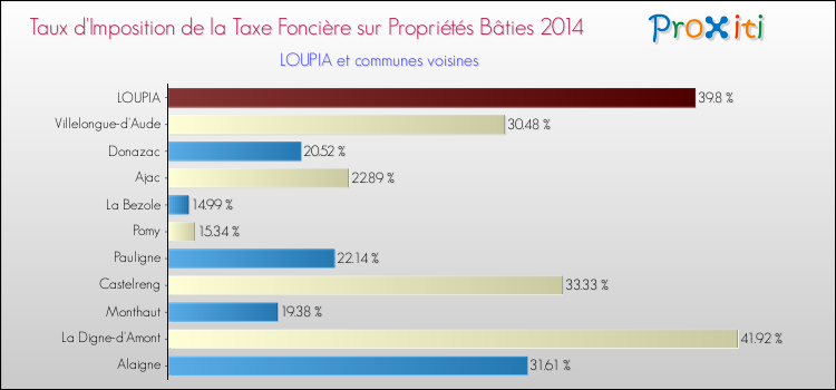 Taux d'imposition de la taxe foncière sur le bati 2014 pour LOUPIA et les communes proches Comparaison des taux d'imposition de la taxe foncière sur le bati 2014 pour LOUPIA et les communes voisines