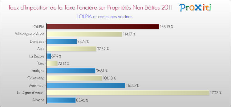 Taux d'imposition de la taxe foncière sur les immeubles et terrains non batis 2011 pour LOUPIA et les communes proches Comparaison des taux d'imposition de la taxe foncière sur les immeubles et terrains non batis 2011 pour LOUPIA et les communes voisines