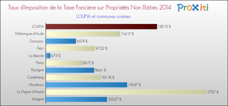 Taux d'imposition de la taxe foncière sur les immeubles et terrains non batis 2014 pour LOUPIA et les communes proches Comparaison des taux d'imposition de la taxe foncière sur les immeubles et terrains non batis 2014 pour LOUPIA et les communes voisines