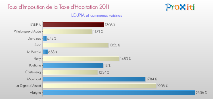 Taux d'imposition de la taxe d'habitation 2011 pour LOUPIA et les communes proches Comparaison des taux d'imposition de la taxe d'habitation 2011 pour LOUPIA et les communes voisines