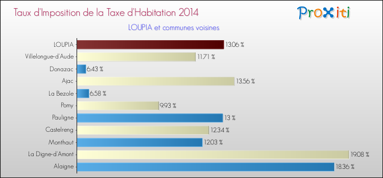 Taux d'imposition de la taxe d'habitation 2014 pour LOUPIA et les communes proches Comparaison des taux d'imposition de la taxe d'habitation 2014 pour LOUPIA et les communes voisines