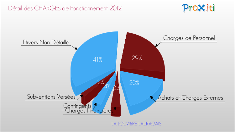 Décomposition des Charges de Fonctionnement 2012 de la commune de LA LOUVIèRE-LAURAGAIS Charges de Fonctionnement 2012 pour la commune de LA LOUVIèRE-LAURAGAIS