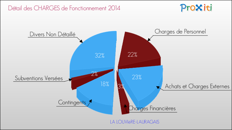Décomposition des Charges de Fonctionnement 2014 de la commune de LA LOUVIèRE-LAURAGAIS Charges de Fonctionnement 2014 pour la commune de LA LOUVIèRE-LAURAGAIS