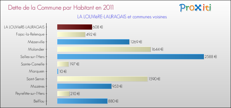 Dette par habitant de la commune en 2011 pour LA LOUVIèRE-LAURAGAIS et les communes proches Comparaison de la dette par habitant de la commune en 2011 pour LA LOUVIèRE-LAURAGAIS et les communes voisines