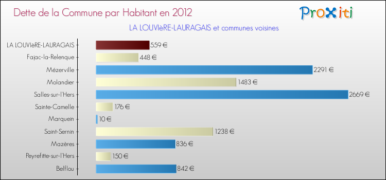 Dette par habitant de la commune en 2012 pour LA LOUVIèRE-LAURAGAIS et les communes proches Comparaison de la dette par habitant de la commune en 2012 pour LA LOUVIèRE-LAURAGAIS et les communes voisines
