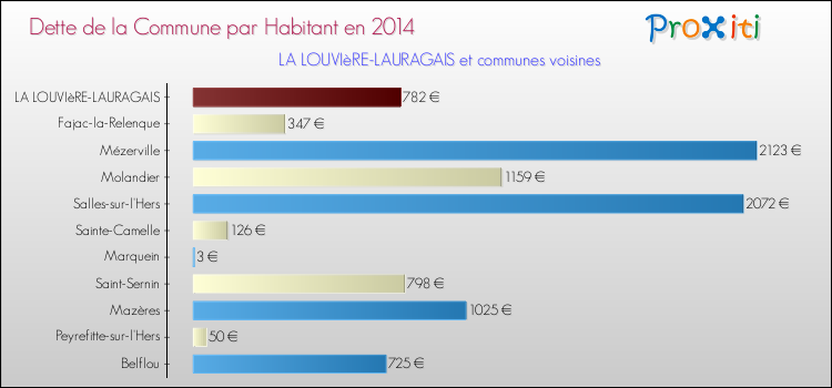 Dette par habitant de la commune en 2014 pour LA LOUVIèRE-LAURAGAIS et les communes proches Comparaison de la dette par habitant de la commune en 2014 pour LA LOUVIèRE-LAURAGAIS et les communes voisines