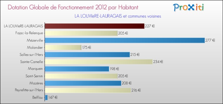 Montant des dotations globales de fonctionnement DGF par Habitant pour LA LOUVIèRE-LAURAGAIS et les communes proches Comparaison des des dotations globales de fonctionnement DGF par habitant pour LA LOUVIèRE-LAURAGAIS et les communes voisines