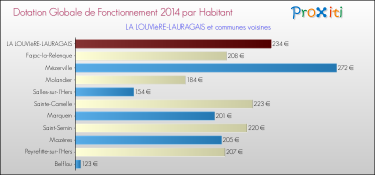 Montant des dotations globales de fonctionnement DGF par Habitant pour LA LOUVIèRE-LAURAGAIS et les communes proches en 2014. Comparaison des des dotations globales de fonctionnement DGF par habitant pour LA LOUVIèRE-LAURAGAIS et les communes voisines en 2014.